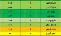 مقایسه دقایق بازی عالیشاه و رقبا؛ سقوط امید