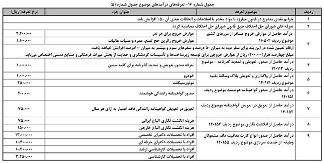 افزایش سه برابری عوارض خروج از کشور