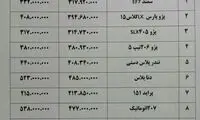 اختلاف 6 میلیونی قیمت پژو 207 از کارخانه تا بازار