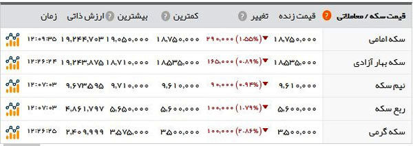 ریزش قیمت‌ها در بازار ارز و سکه ادامه دارد