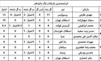 ارزشمندترین بازیکنان لیگ پانزدهم