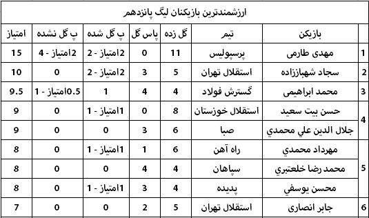 ارزشمندترین بازیکنان لیگ پانزدهم