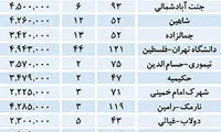 قیمت مسکن در تهران با شروع سال جدید