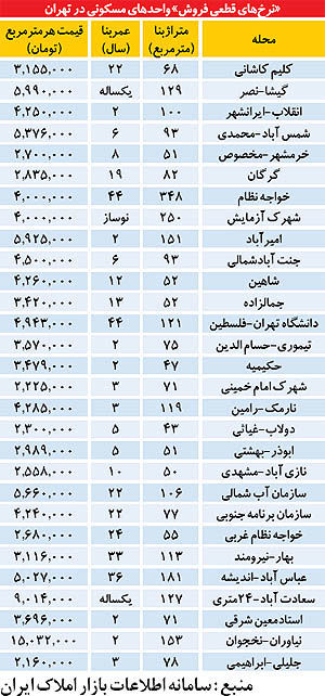 قیمت مسکن در تهران با شروع سال جدید