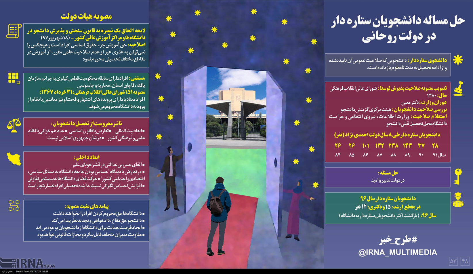 حل مساله دانشجویان ستاره‌دار در دولت روحانی