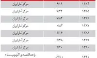 ماجرای 8 ساله رشد اقتصادی احمدی نژادی
