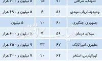 نایاب شدن آپارتمان‌های کوچک‌متراژ نوساز در بازار