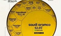 حذف ایران از میان غول‌های نفت و گاز جهان