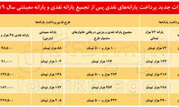 چرخش ۶هزار میلیاردی یارانه به نفع ثروتمندان