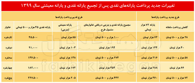 چرخش ۶هزار میلیاردی یارانه به نفع ثروتمندان