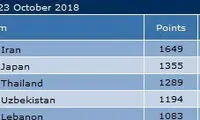 تیم ملی فوتسال ایران در جایگاه ششم جهان