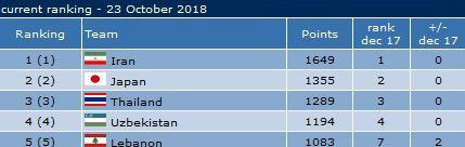تیم ملی فوتسال ایران در جایگاه ششم جهان