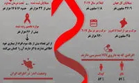 اینفوگرافی: نگاهی به آمار ایدز در ایران و جهان