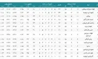 لیگ برتر والیبال؛ کامبک پرحاشیه یزدی‌ها در ورامین