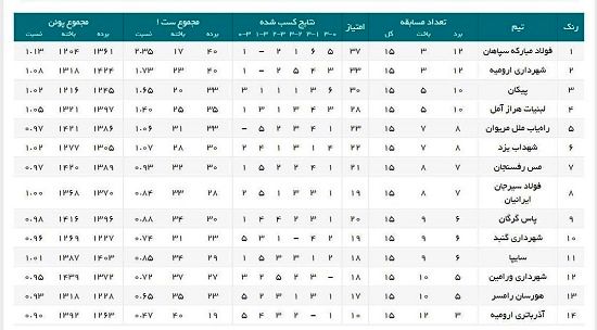 لیگ برتر والیبال؛ کامبک پرحاشیه یزدی‌ها در ورامین