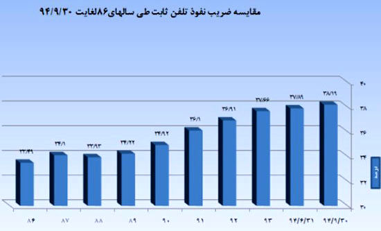 آمار کاربران ایرانی اینترنت موبایل