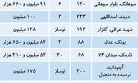 تازه‌ترین قیمت آپارتمان مسکونی در پایتخت