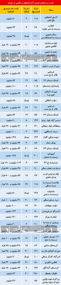 تازه‌ترین قیمت آپارتمان مسکونی در پایتخت